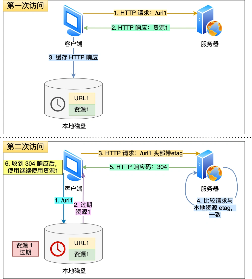 第一次访问存入强缓存，第二次访问强缓存失效后使用协商缓存