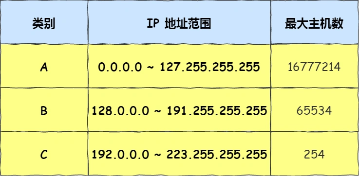 最大主机数是2^主机号位数-2 因为要去除主机号全0和全1的情况